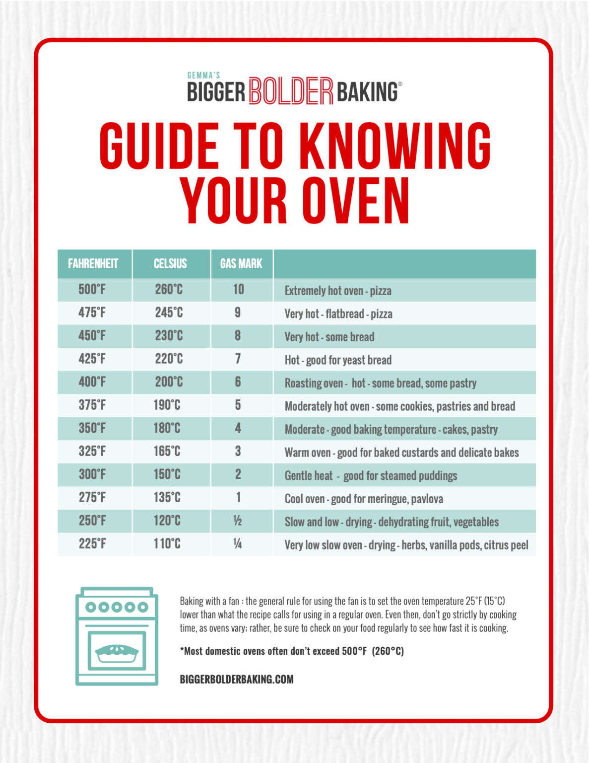 Guide to Knowing Your Oven Gemma’s Bigger Bolder Baking