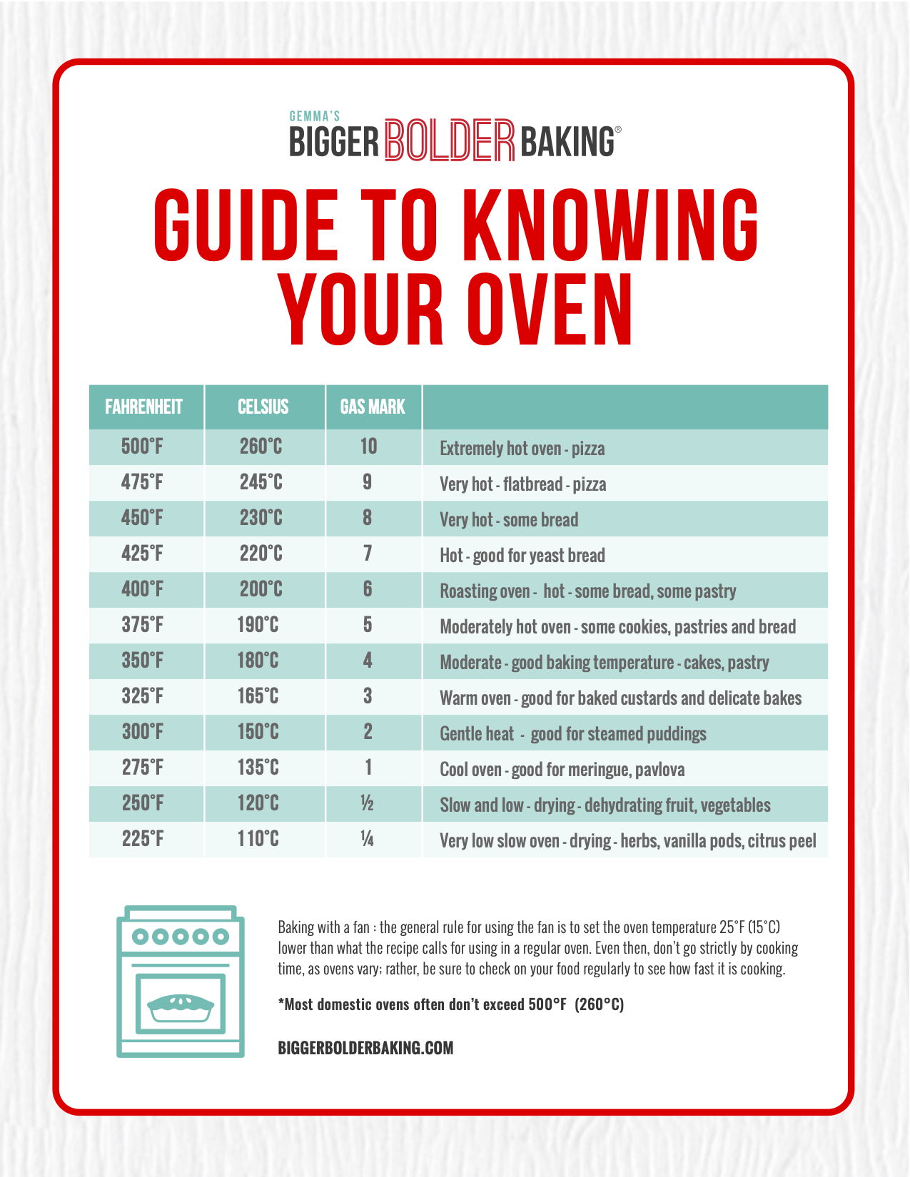 https://www.biggerbolderbaking.com/wp-content/uploads/2019/08/Guide-to-Knowing-Your-Oven.jpg